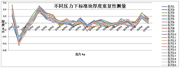 標(biāo)準(zhǔn)塊厚度和電阻重復(fù)性測試數(shù)據(jù)