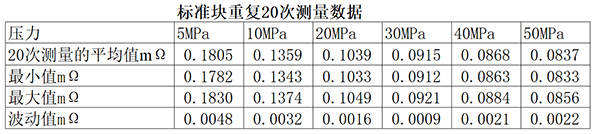 重復(fù)測量20次電阻數(shù)據(jù)評估