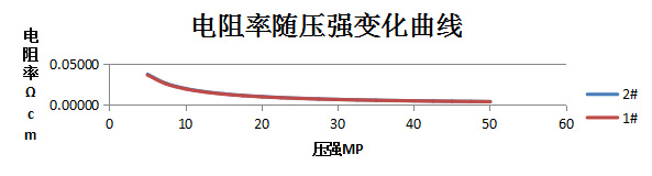 1噸膜片粉末電阻測試機電阻變化曲線